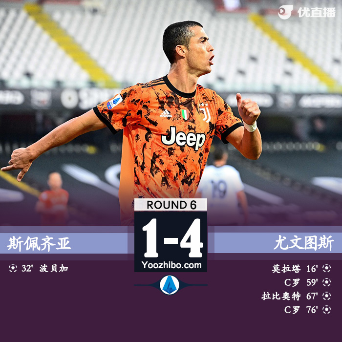 <a href=/zuqiuall/juventus/ target=_blank class=infotextkey>尤文图斯</a>4-1客胜斯佩齐亚