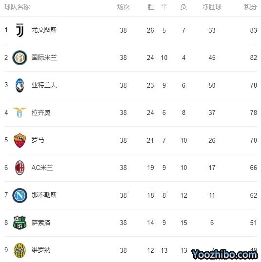 2019/20赛季<a href=/zuqiuall/yijia/ target=_blank class=infotextkey>意甲</a>最终积分
