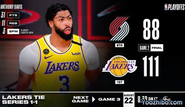<a href=/lanqiuall/lakers/ target=_blank class=infotextkey>湖人</a>大胜<a href=/lanqiuall/blazers/ target=_blank class=infotextkey>开拓者</a>大比分扳1-1平！